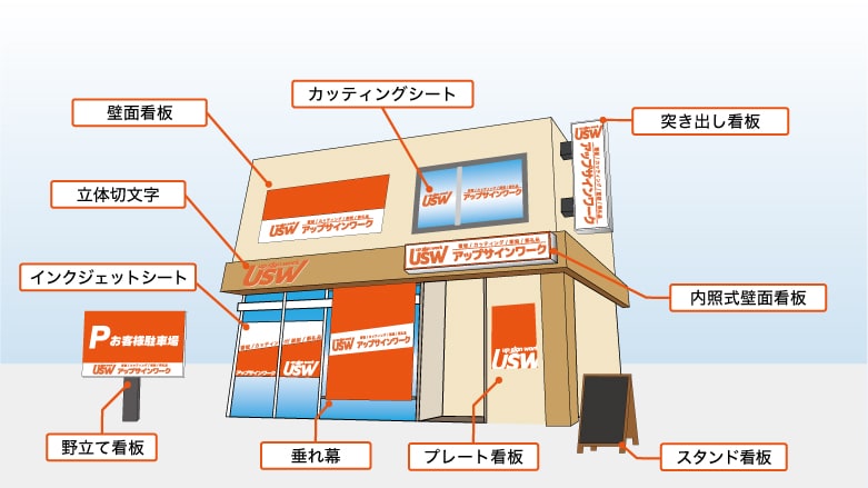 アルミ複合板、チャンネル文字、シート、ラッピングなど主な看板種類を示す説明図